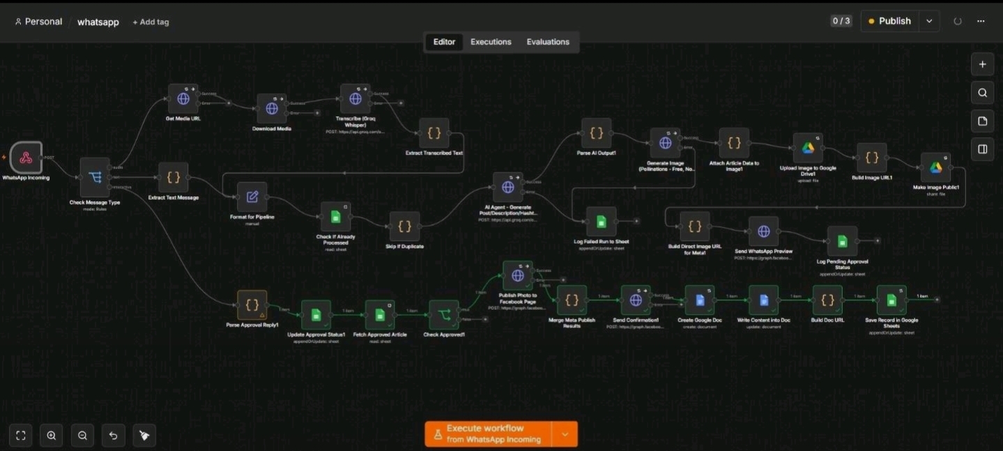 WhatsApp Content Autopilot n8n workflow diagram